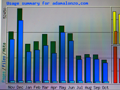 For some reason, my Web site was very popular last December, but public interest has fluctuated since then.