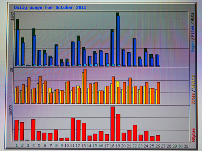 The busiest day so far this month has been October 19, when I offered a free toaster to everyone who visited.